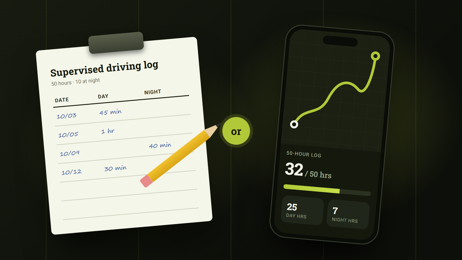 A handwritten supervised driving log with date, day and night columns beside a phone showing a GPS route and a 50-hour log at 32 of 50 hours, 25 day and 7 night.
